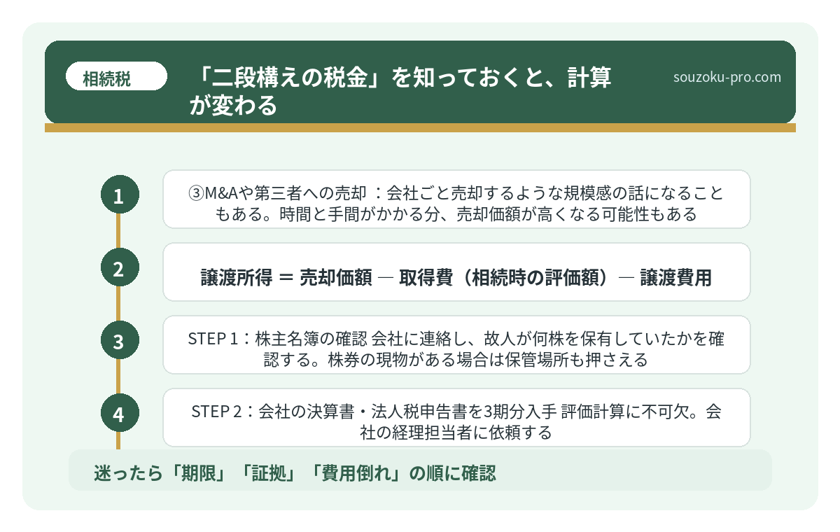 「二段構えの税金」を知っておくと、計算が変わる