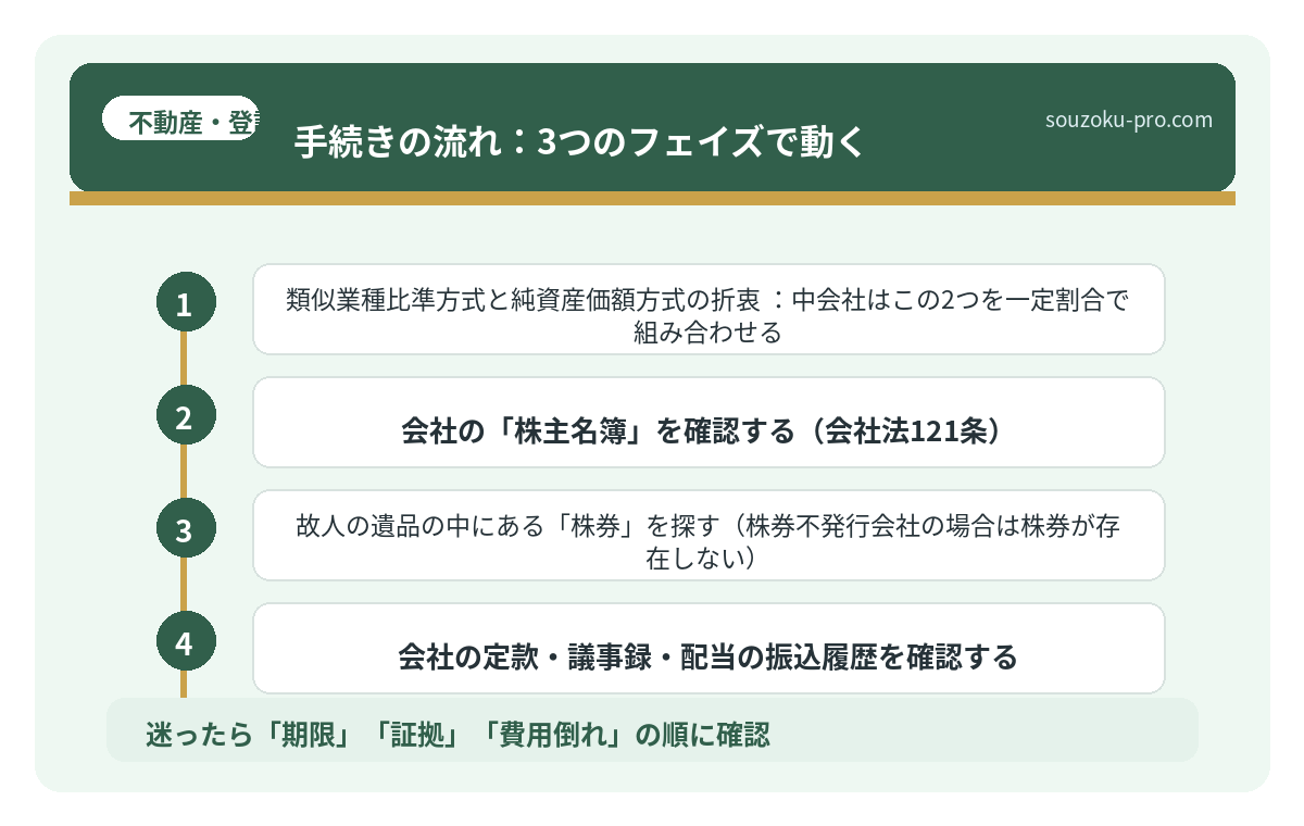 手続きの流れ:3つのフェイズで動く