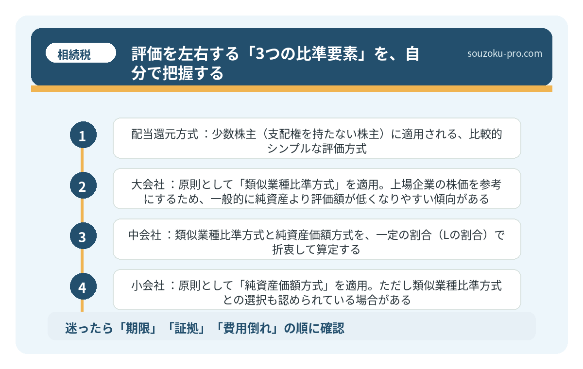 評価を左右する「3つの比準要素」を、自分で把握する