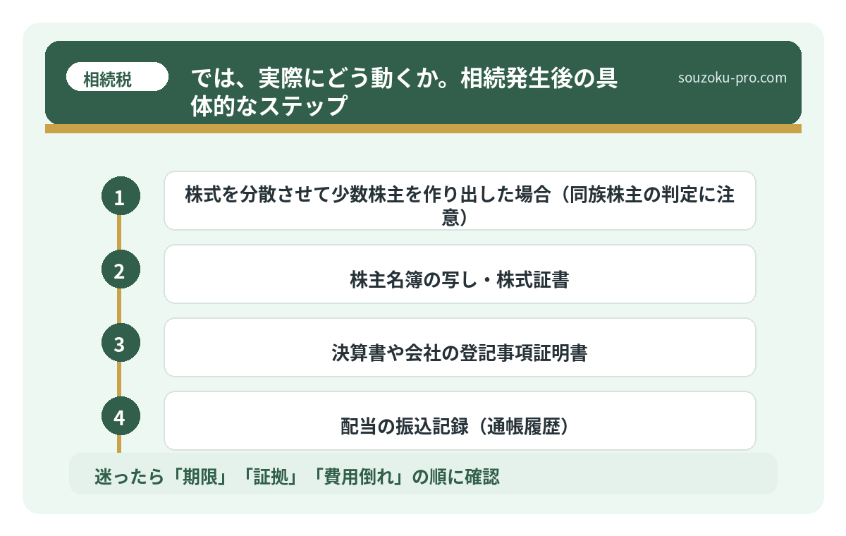 では、実際にどう動くか。相続発生後の具体的なステップ