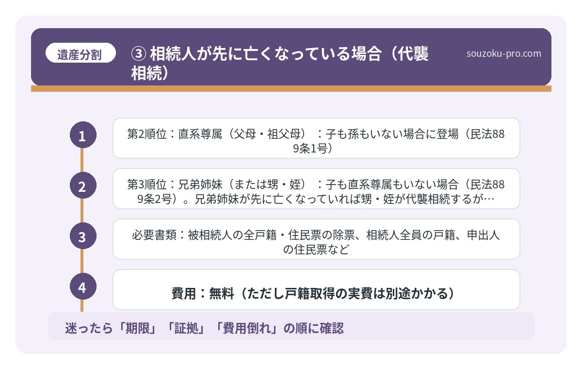 ③ 相続人が先に亡くなっている場合（代襲相続）