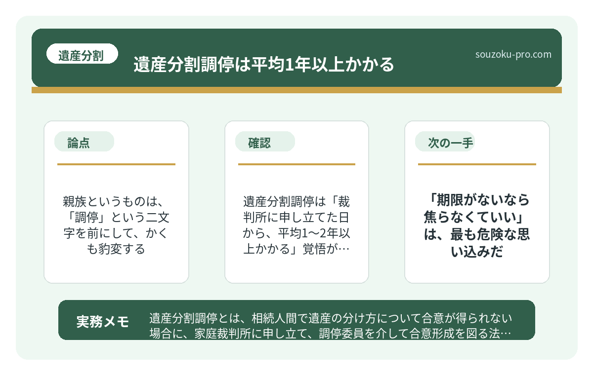 で、結論から言うと。遺産分割調停は「裁判所に申し立てた日から、平均1〜2年以上かかる」覚悟が必要だ。
