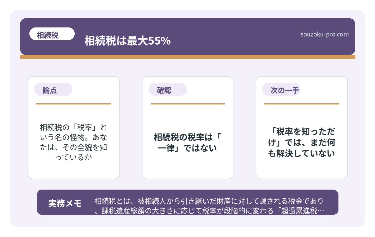 で、結論から言うと。相続税の税率は「一律」ではない。