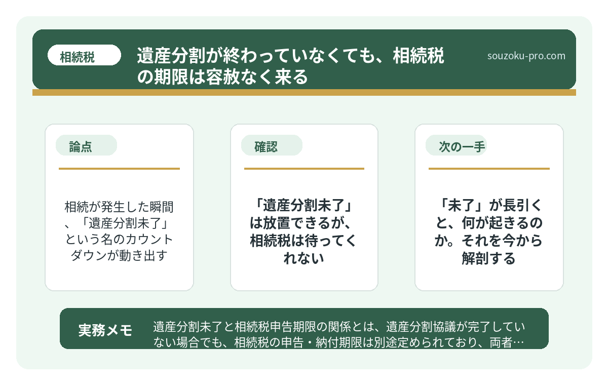 で、結論から言うと。「遺産分割未了」は放置できるが、相続税は待ってくれない。