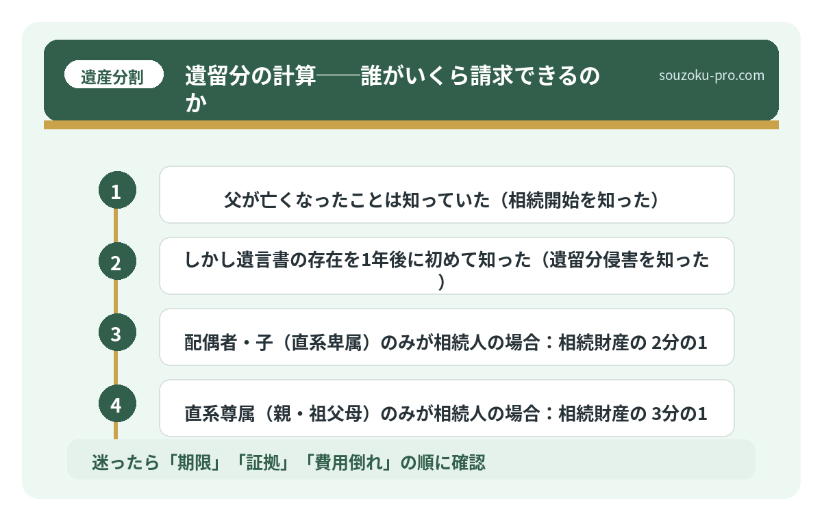 遺留分の計算──誰がいくら請求できるのか