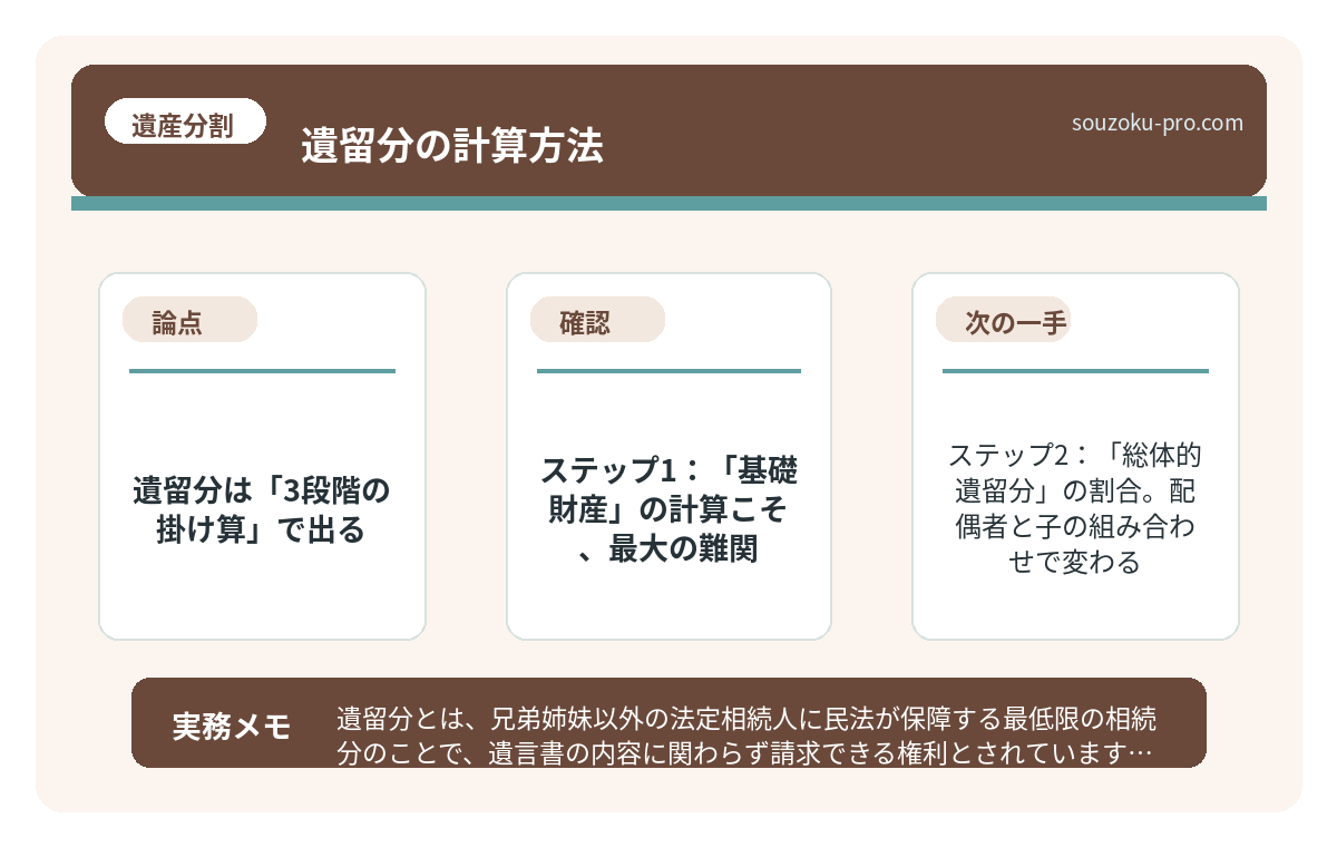 で、結論から言うと。遺留分は「3段階の掛け算」で出る