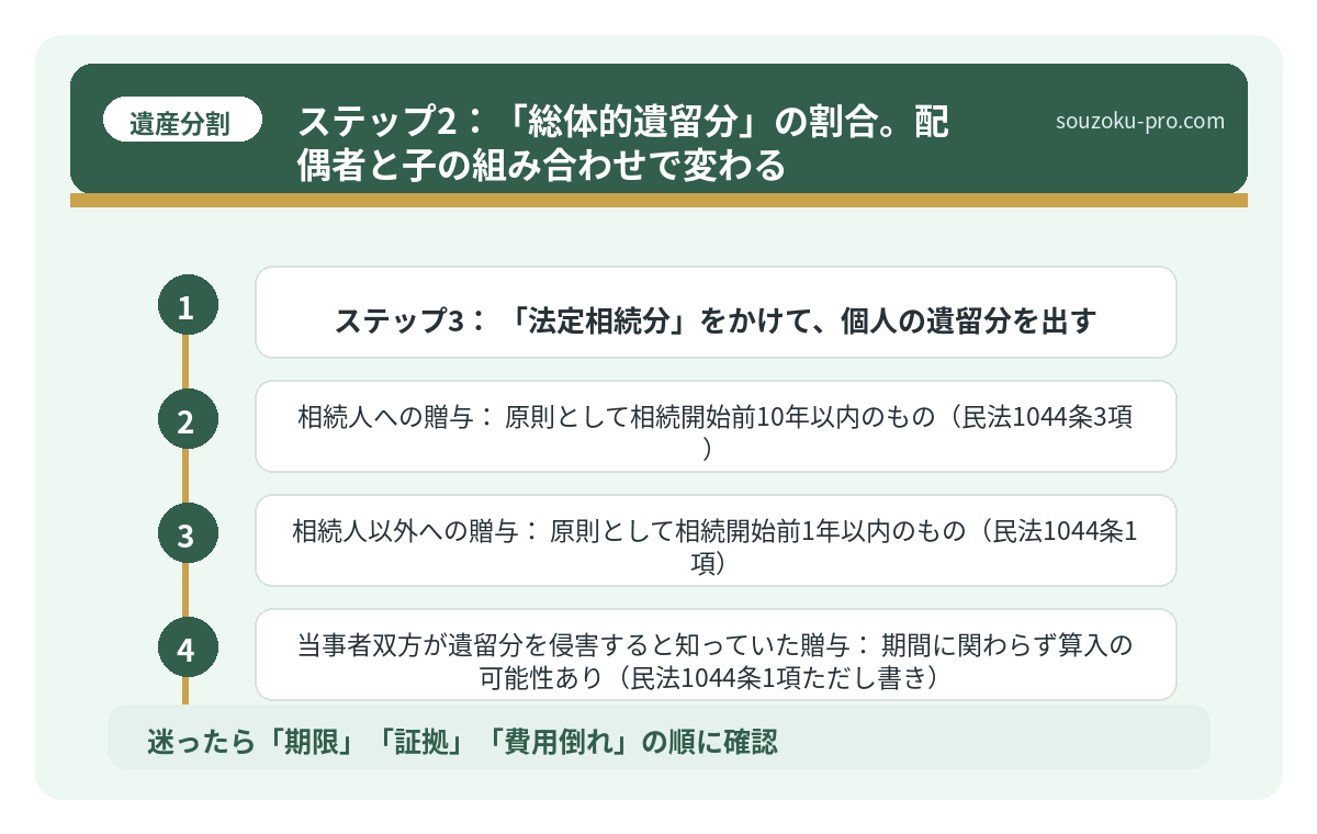 ステップ2:「総体的遺留分」の割合。配偶者と子の組み合わせで変わる