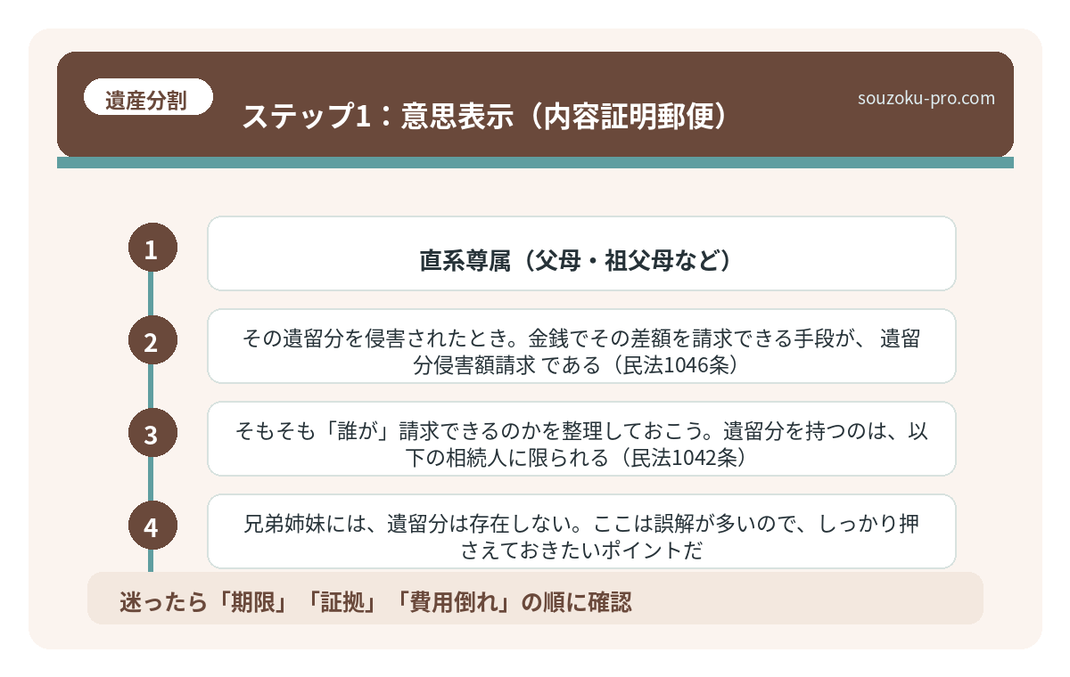 ステップ1：意思表示（内容証明郵便）