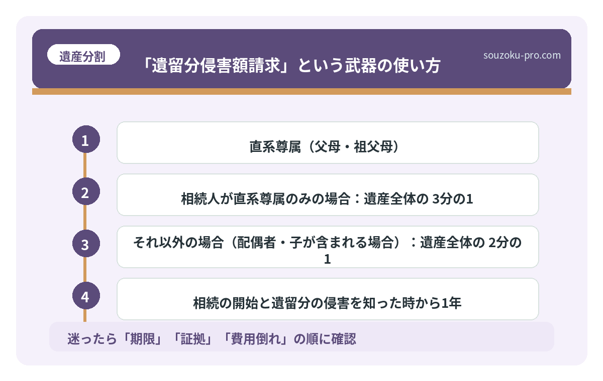 「遺留分侵害額請求」という武器の使い方