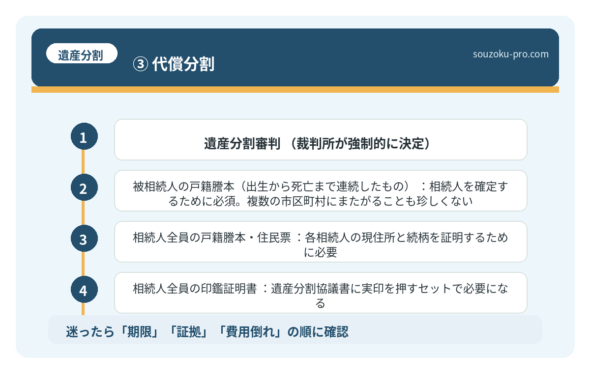 ③ 代償分割