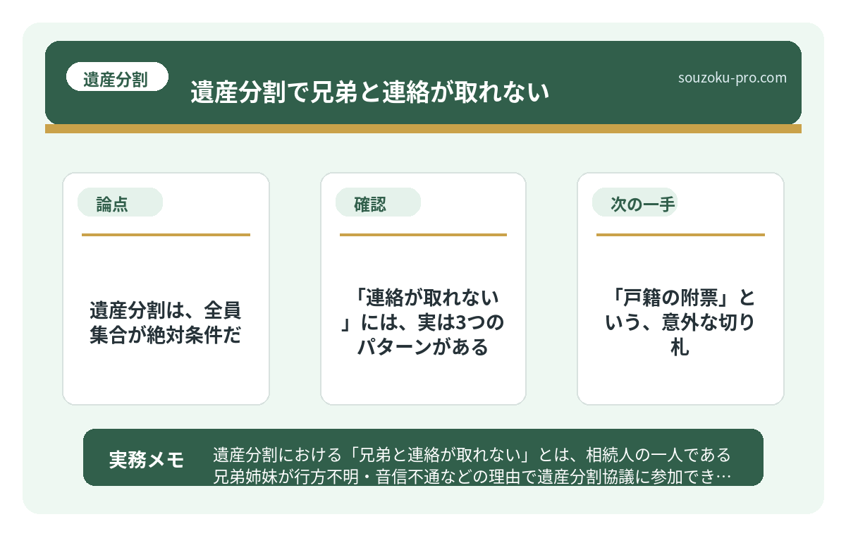 で、結論から言うと。遺産分割は、全員集合が絶対条件だ