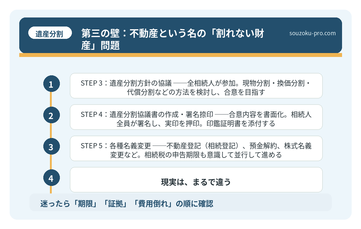 第三の壁:不動産という名の「割れない財産」問題