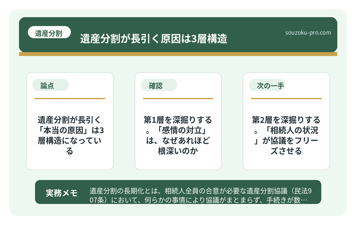 で、結論から言うと。遺産分割が長引く「本当の原因」は3層構造になっている
