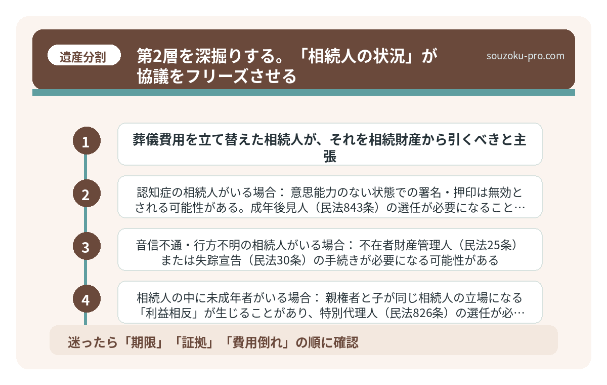 第2層を深掘りする。「相続人の状況」が協議をフリーズさせる