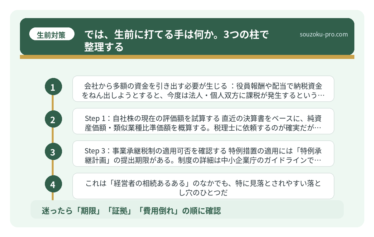 では、生前に打てる手は何か。3つの柱で整理する