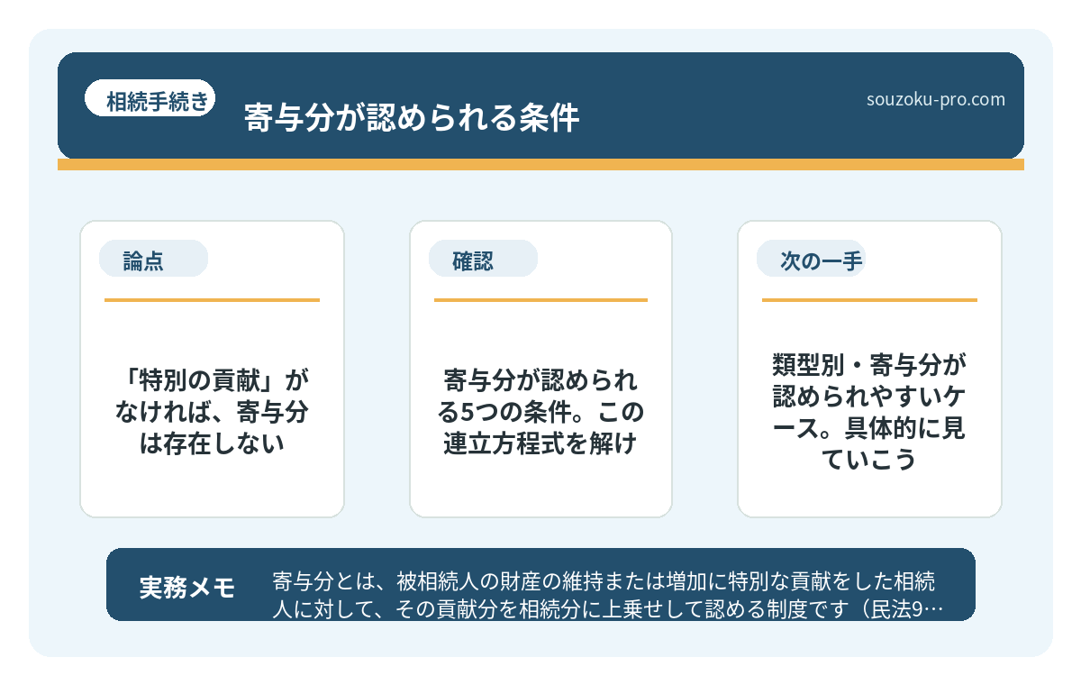 で、結論から言うと。「特別の貢献」がなければ、寄与分は存在しない