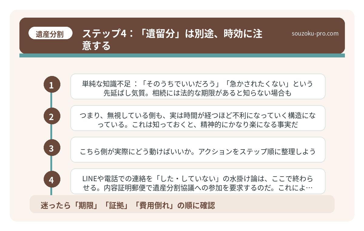 ステップ4：「遺留分」は別途、時効に注意する