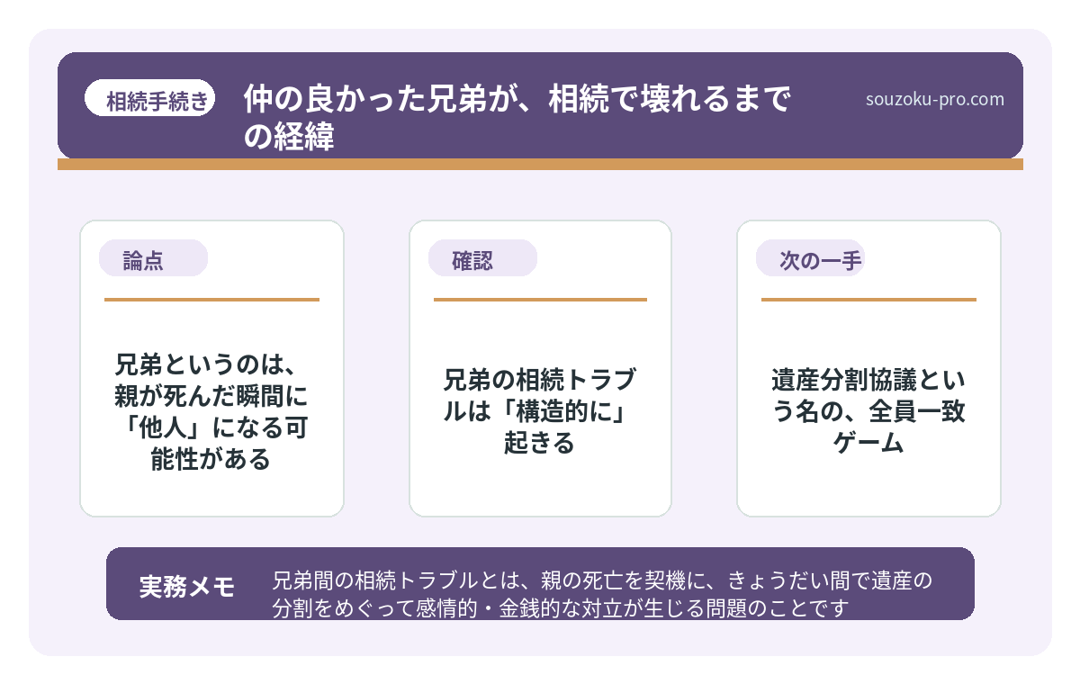 で、結論から言うと。兄弟の相続トラブルは「構造的に」起きる