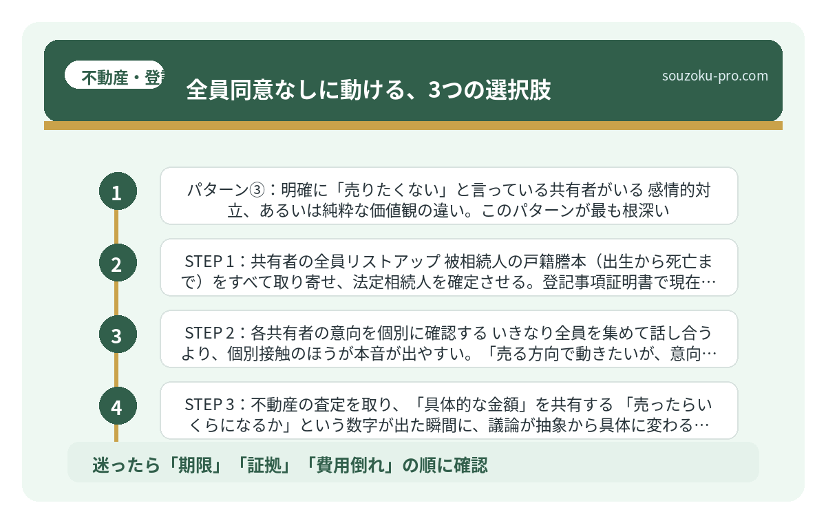 全員同意なしに動ける、3つの選択肢