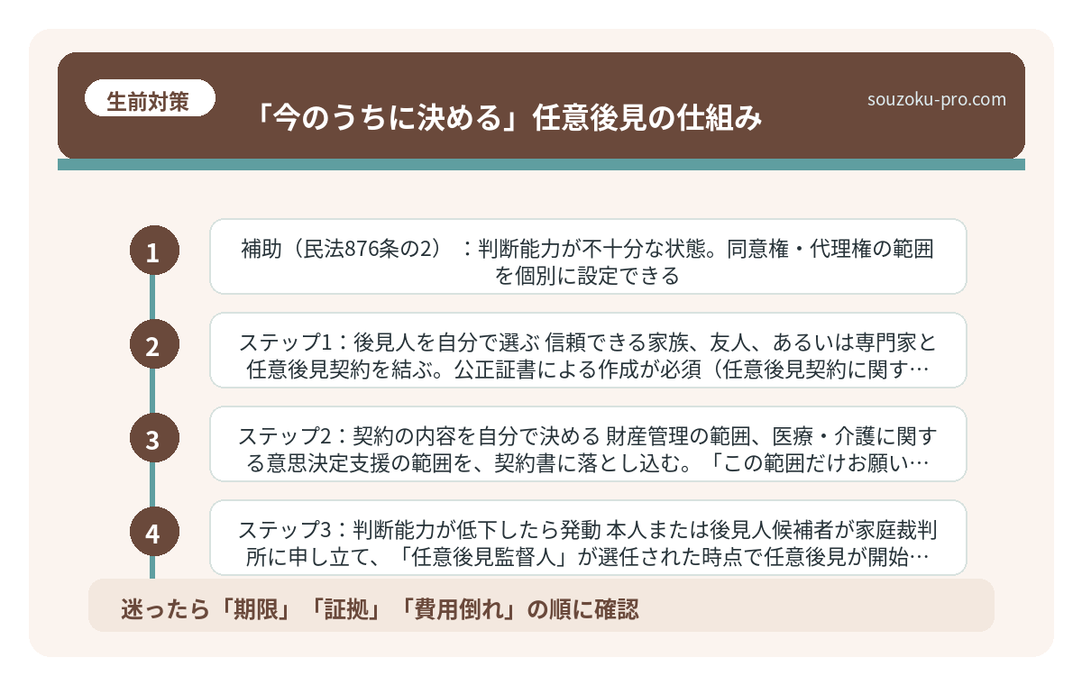 「今のうちに決める」任意後見の仕組み