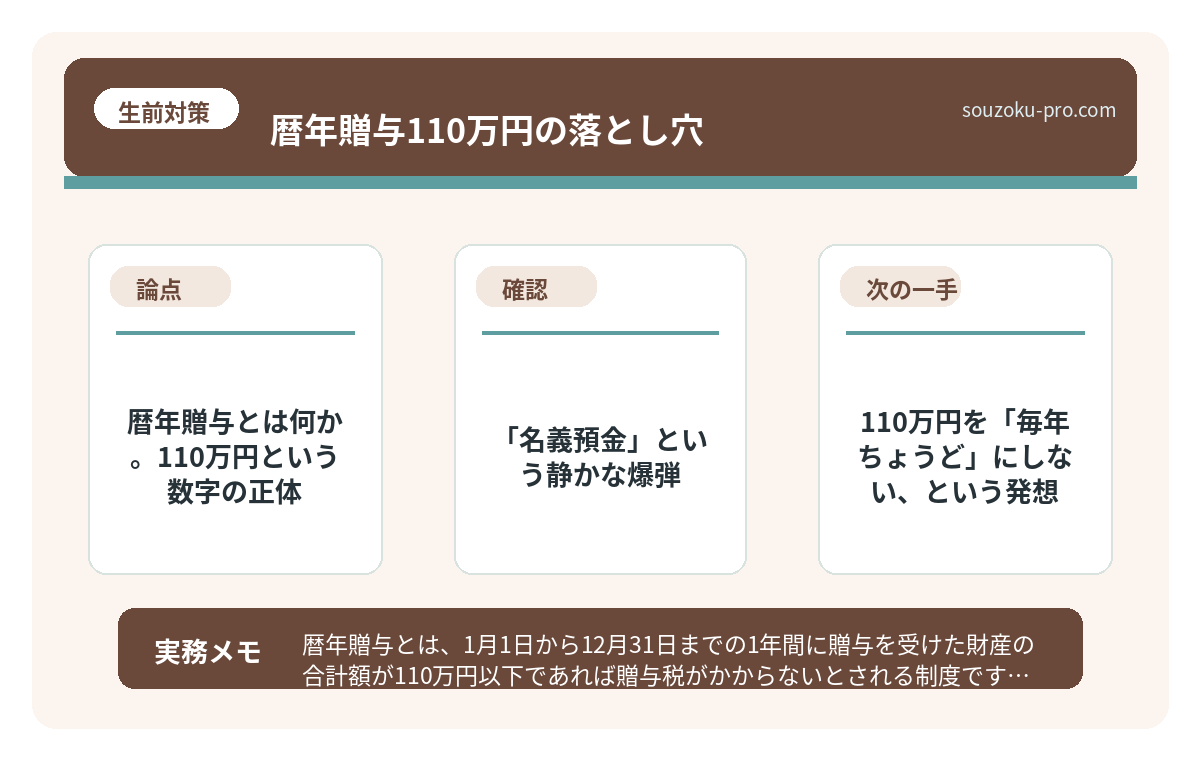 暦年贈与とは何か。110万円という数字の正体
