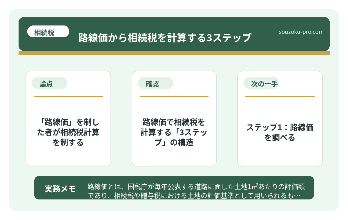 路線価で相続税を計算する「3ステップ」の構造