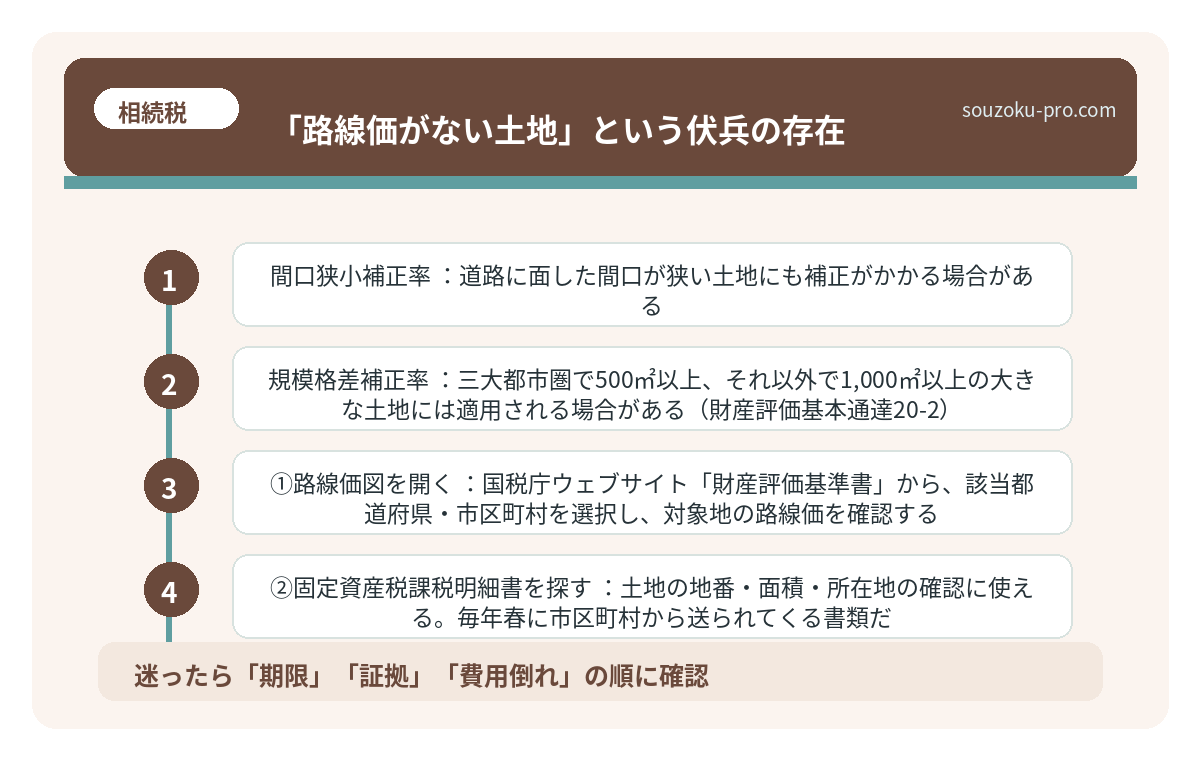 「路線価がない土地」という伏兵の存在