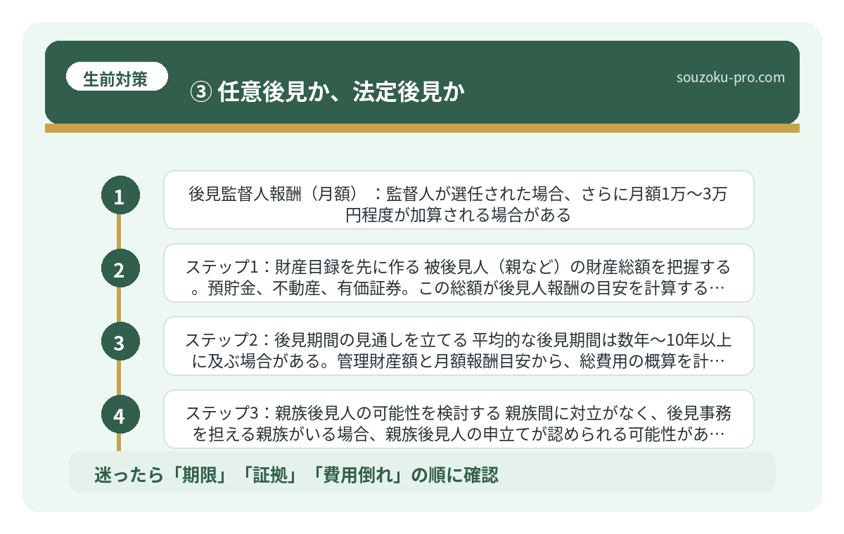 ③ 任意後見か、法定後見か
