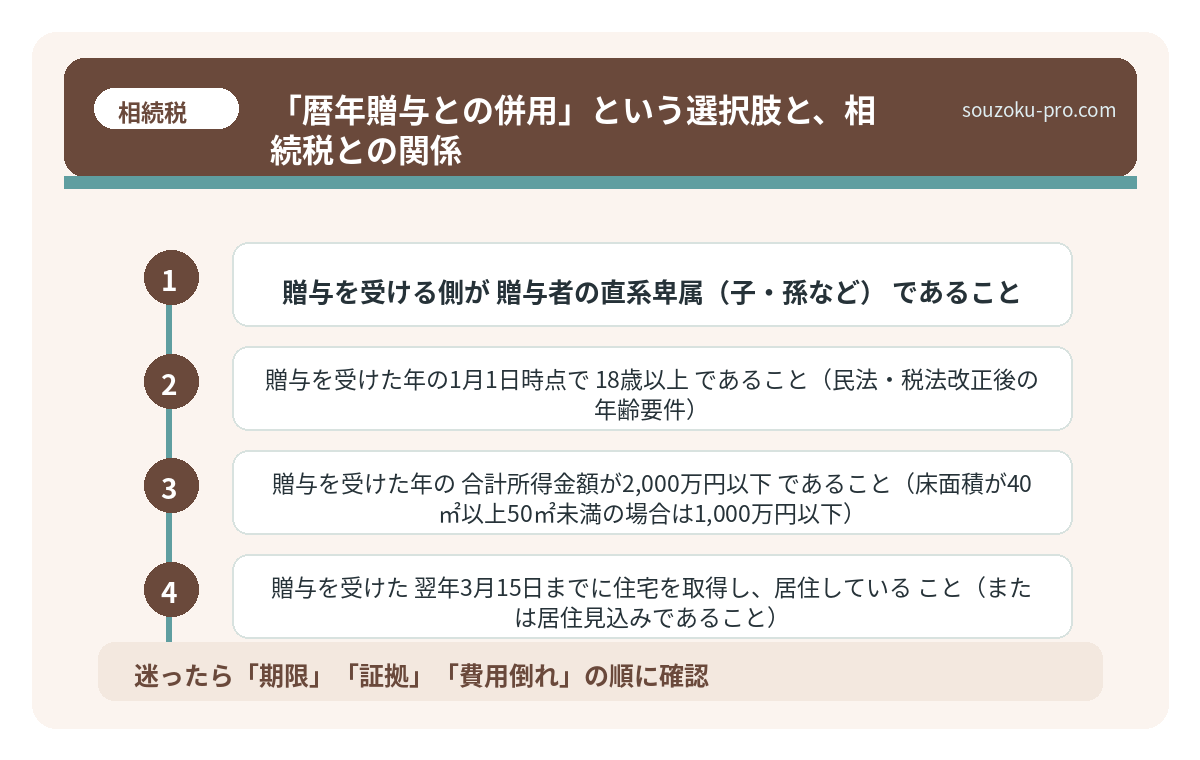 「暦年贈与との併用」という選択肢と、相続税との関係