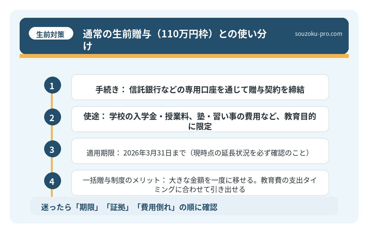 通常の生前贈与(110万円枠)との使い分け