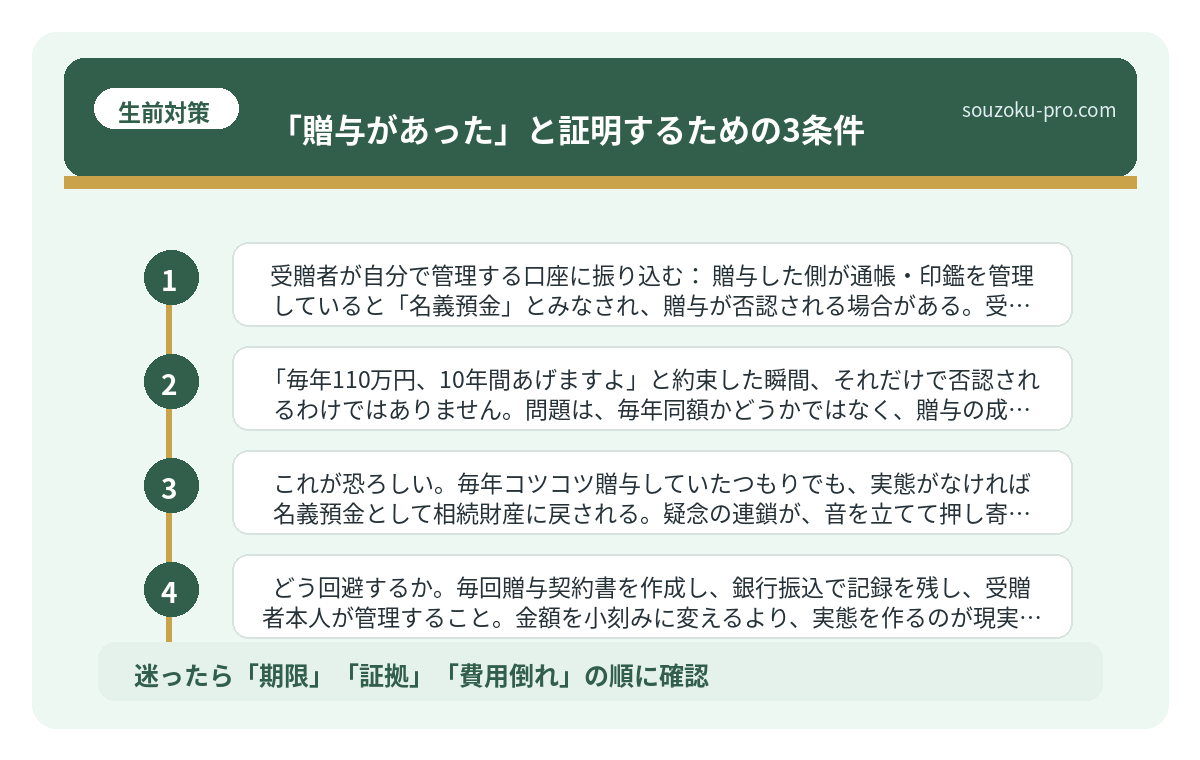 「贈与があった」と証明するための3条件