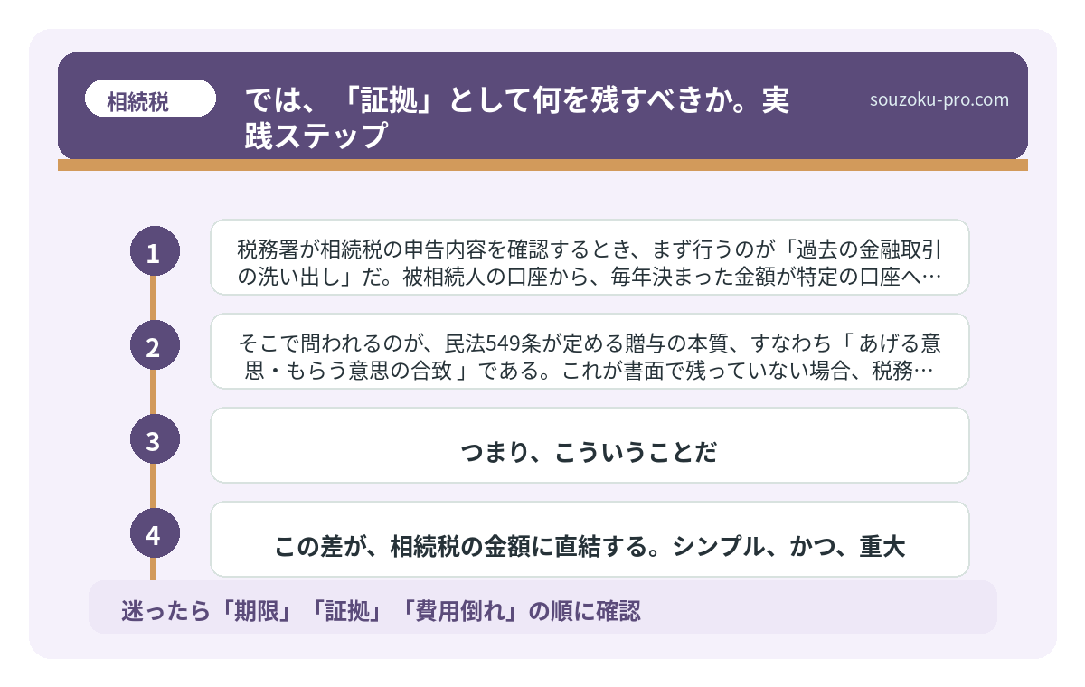 では、「証拠」として何を残すべきか。実践ステップ