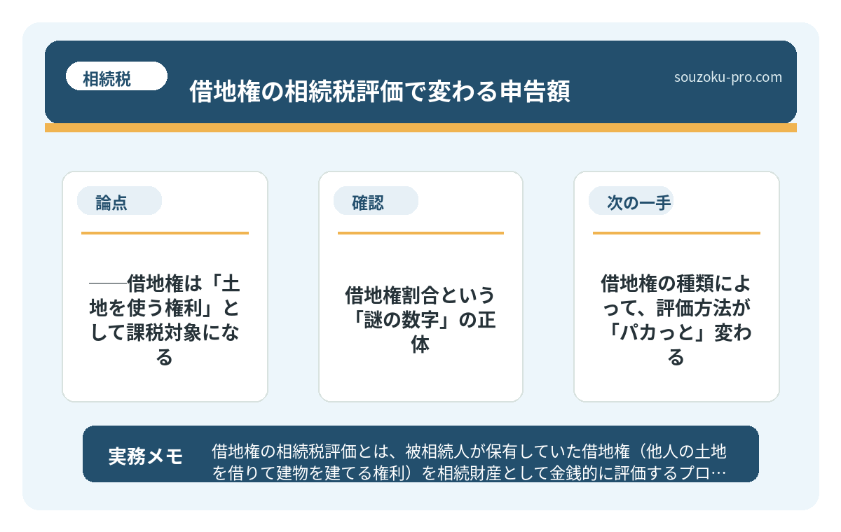 で、結論から言うと──借地権は「土地を使う権利」として課税対象になる