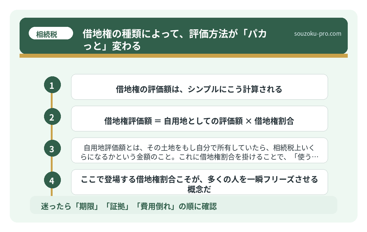 借地権の種類によって、評価方法が「パカっと」変わる
