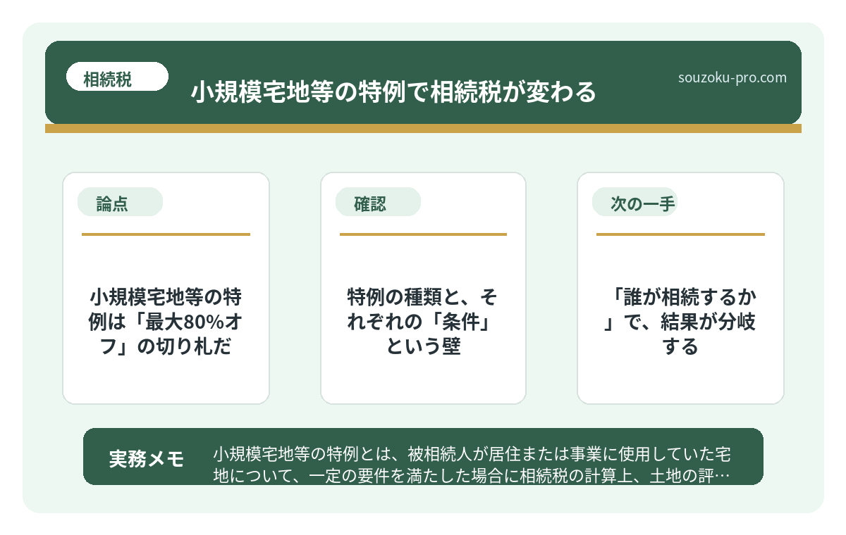 で、結論から言うと。小規模宅地等の特例は「最大80%オフ」の切り札だ