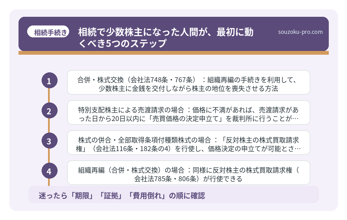相続で少数株主になった人間が、最初に動くべき5つのステップ