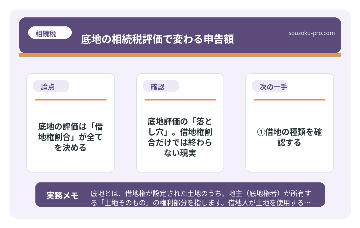 で、結論から言うと。底地の評価は「借地権割合」が全てを決める