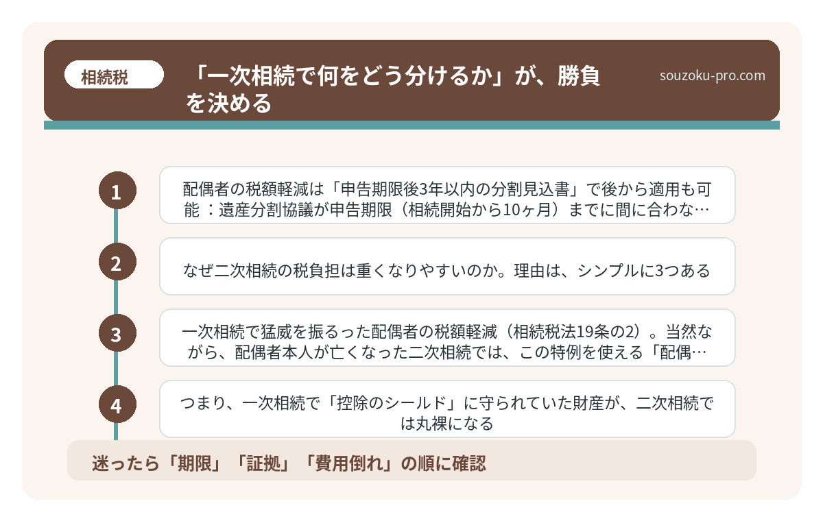 「一次相続で何をどう分けるか」が、勝負を決める