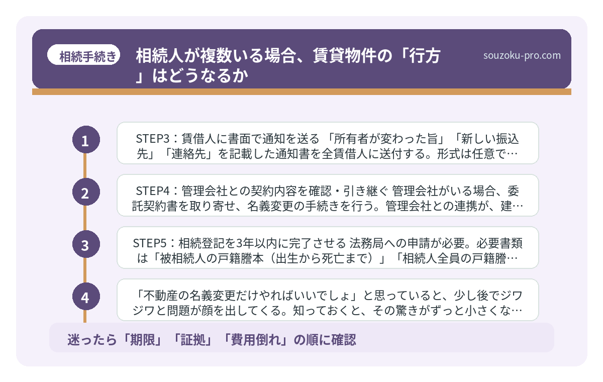 相続人が複数いる場合、賃貸物件の「行方」はどうなるか