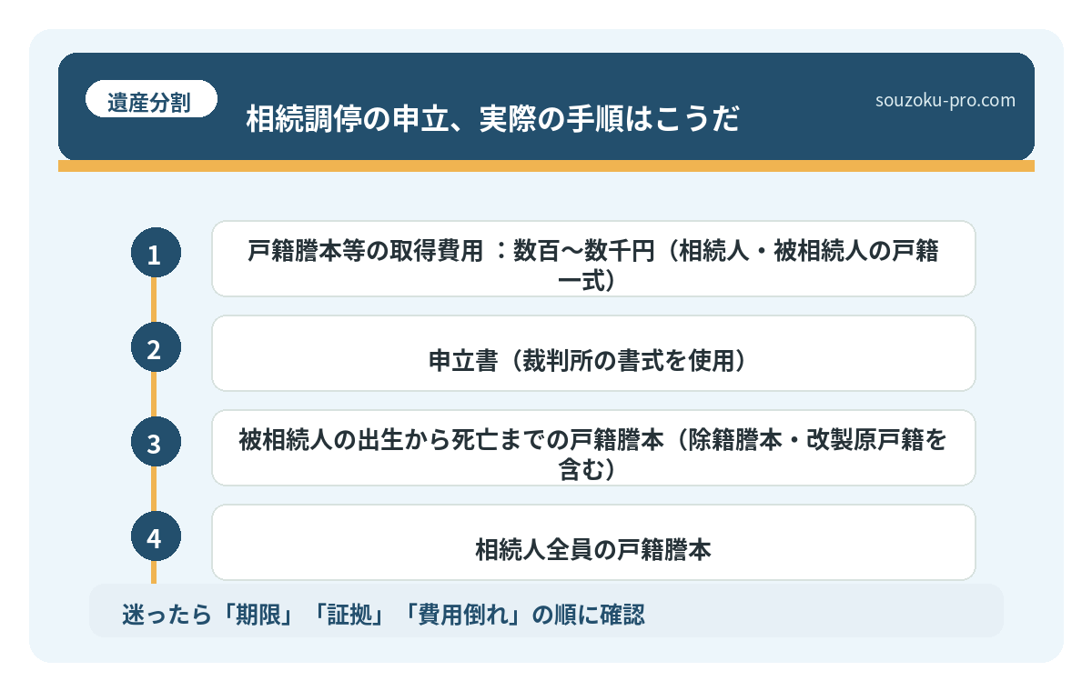 相続調停の申立、実際の手順はこうだ