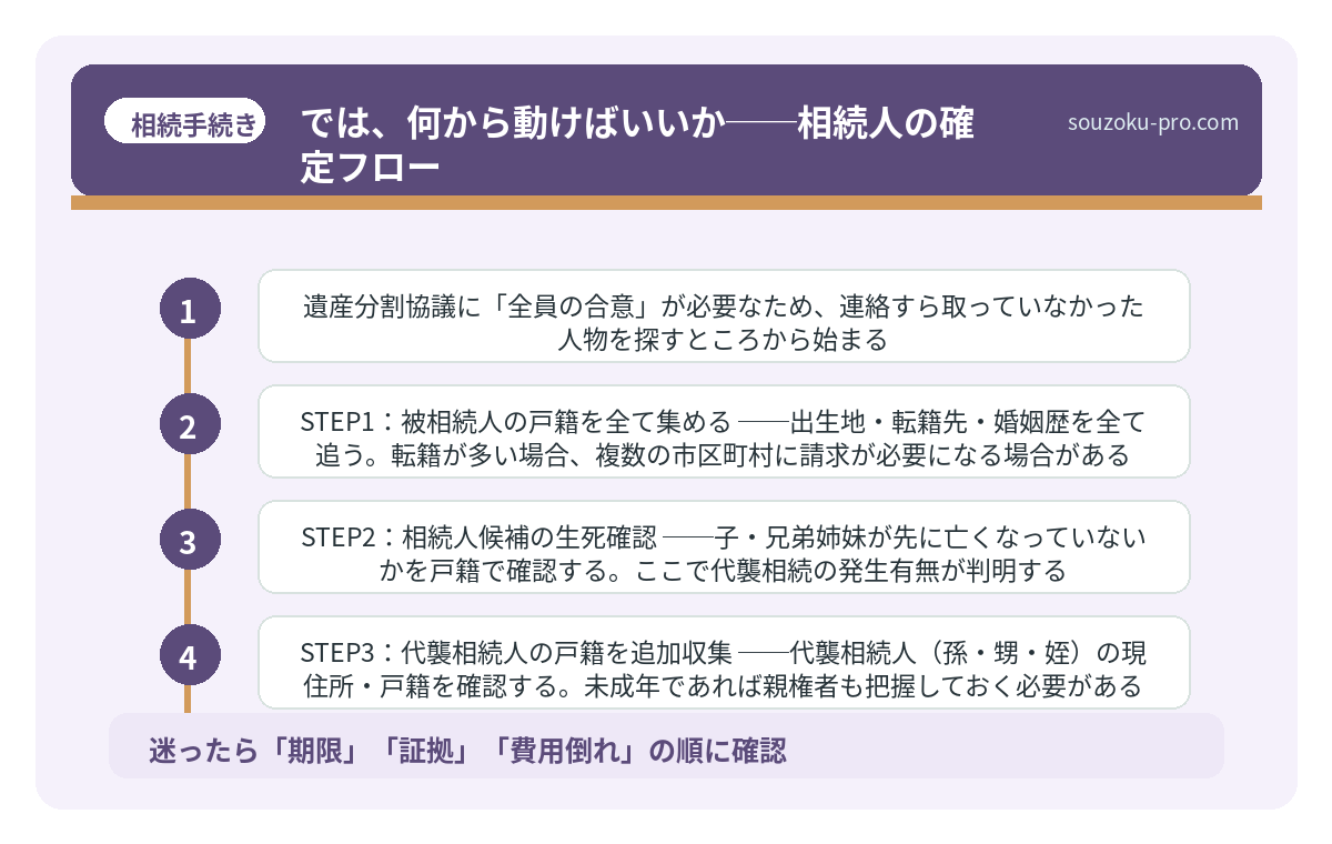 では、何から動けばいいか──相続人の確定フロー