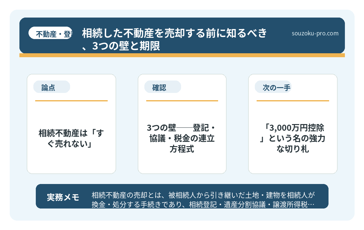 で、結論から言うと、相続不動産は「すぐ売れない」