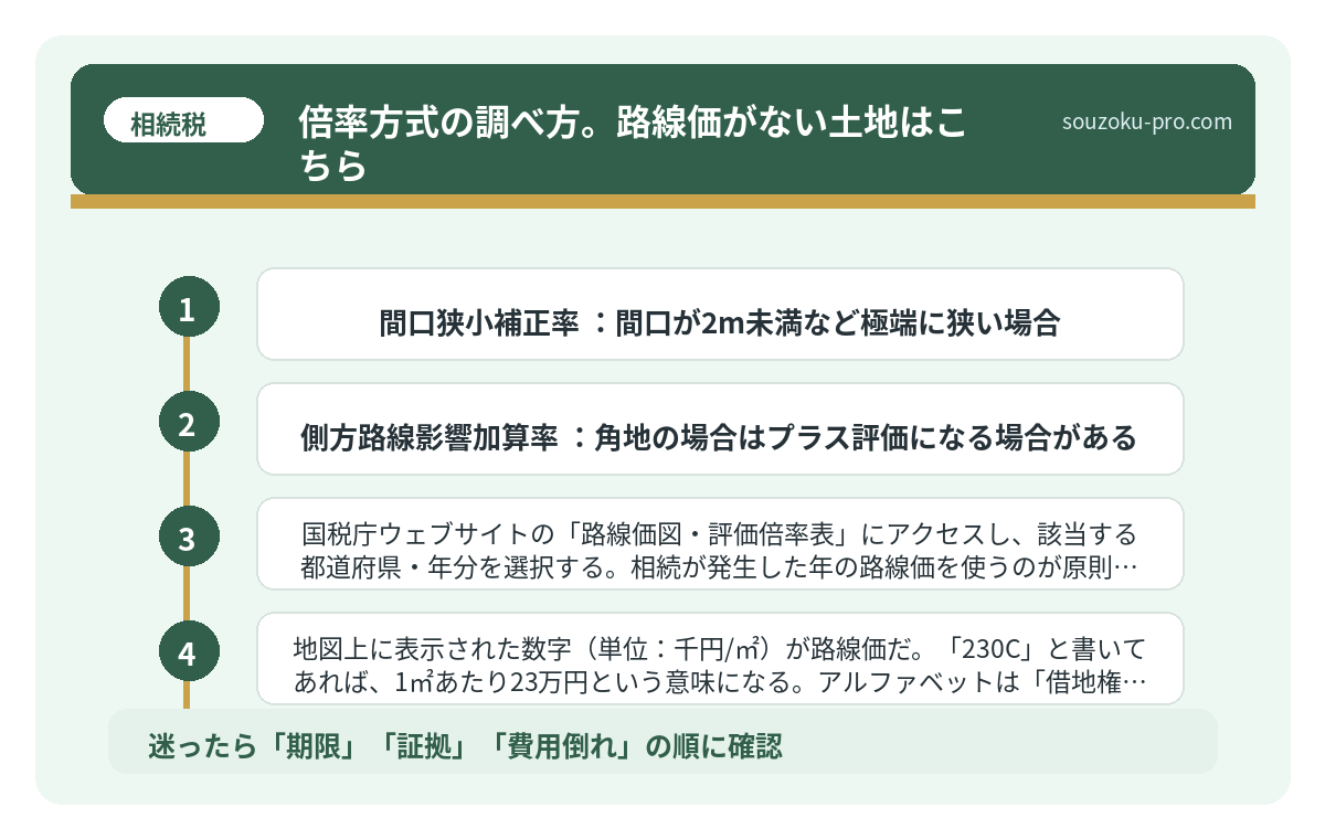倍率方式の調べ方。路線価がない土地はこちら