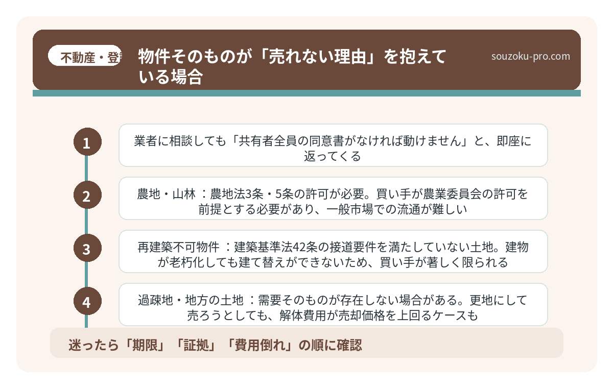 物件そのものが「売れない理由」を抱えている場合