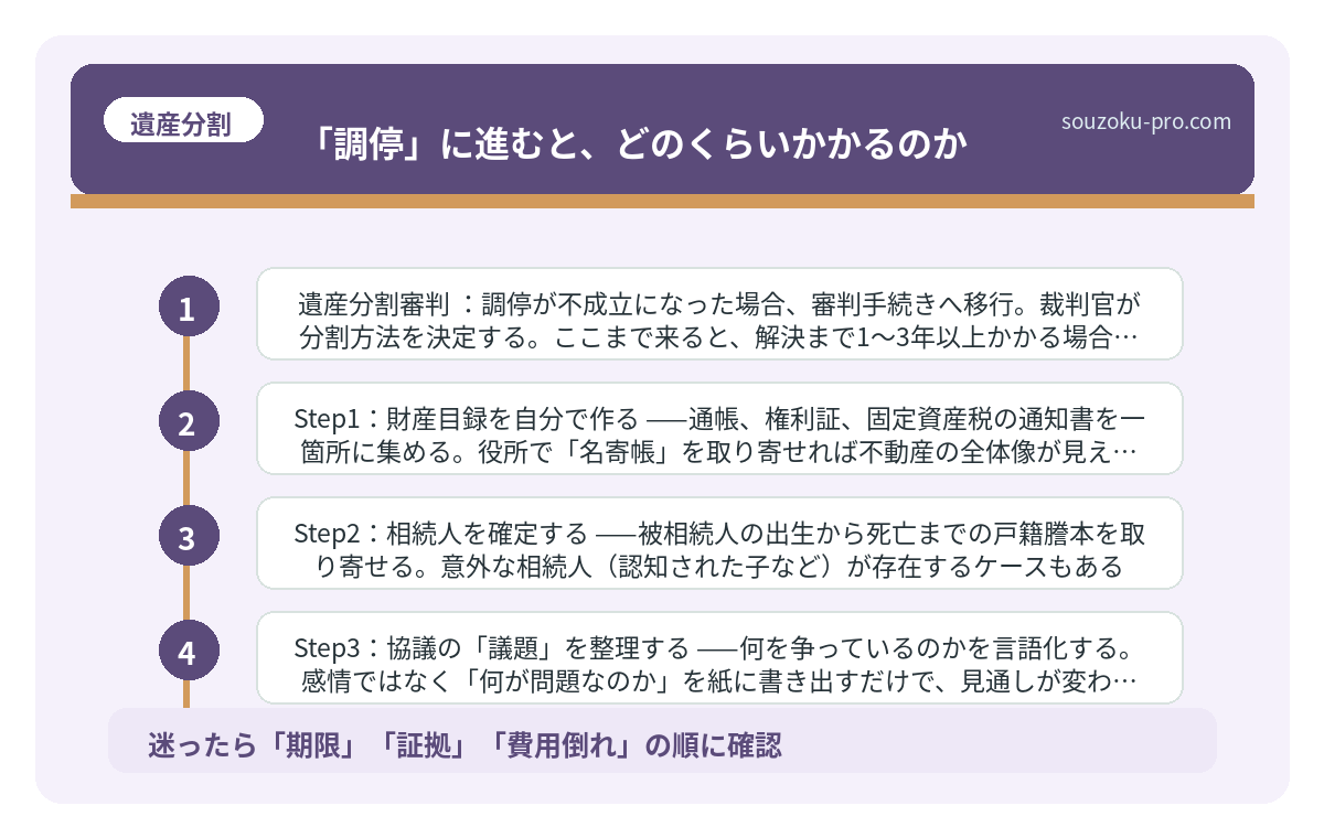 「調停」に進むと、どのくらいかかるのか