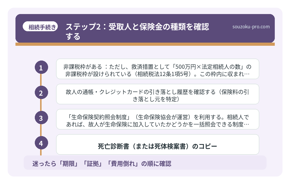 ステップ2：受取人と保険金の種類を確認する