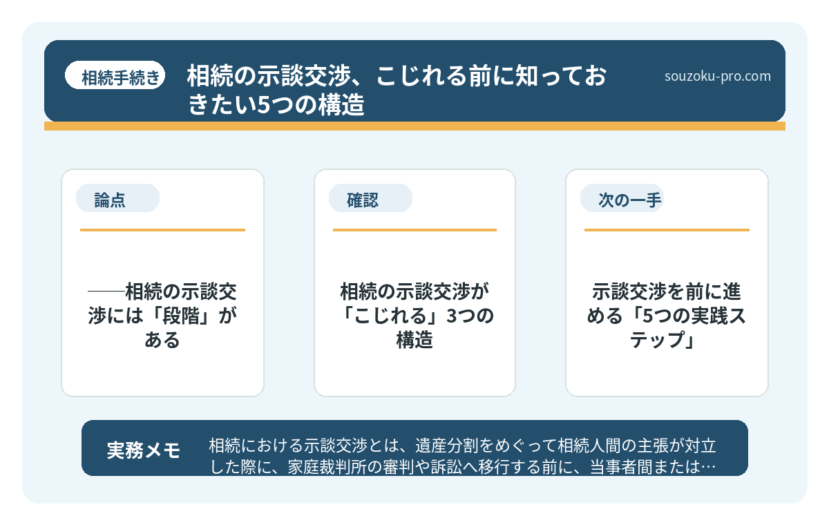 で、結論から言うと──相続の示談交渉には「段階」がある