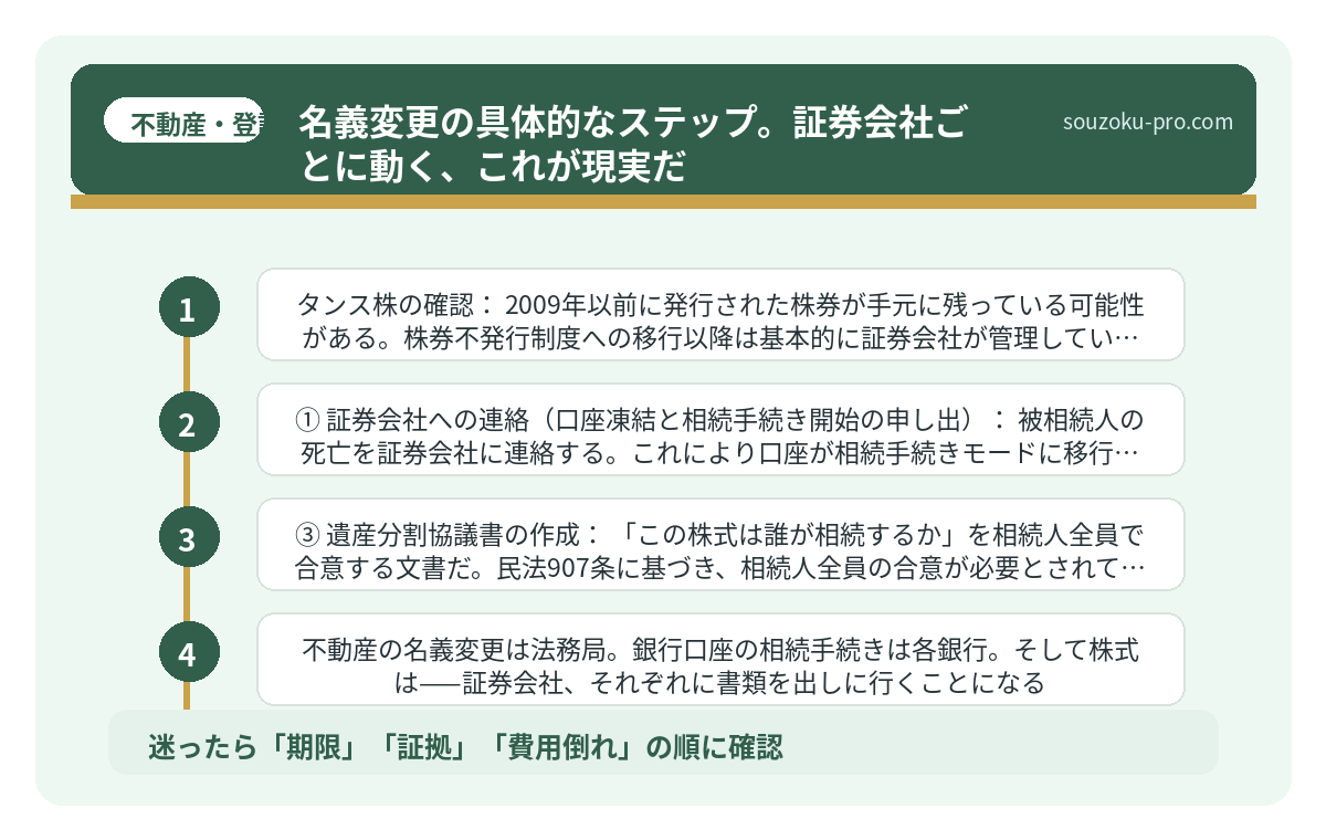 名義変更の具体的なステップ。証券会社ごとに動く、これが現実だ
