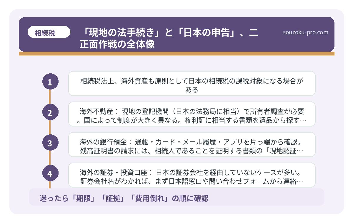 「現地の法手続き」と「日本の申告」、二正面作戦の全体像