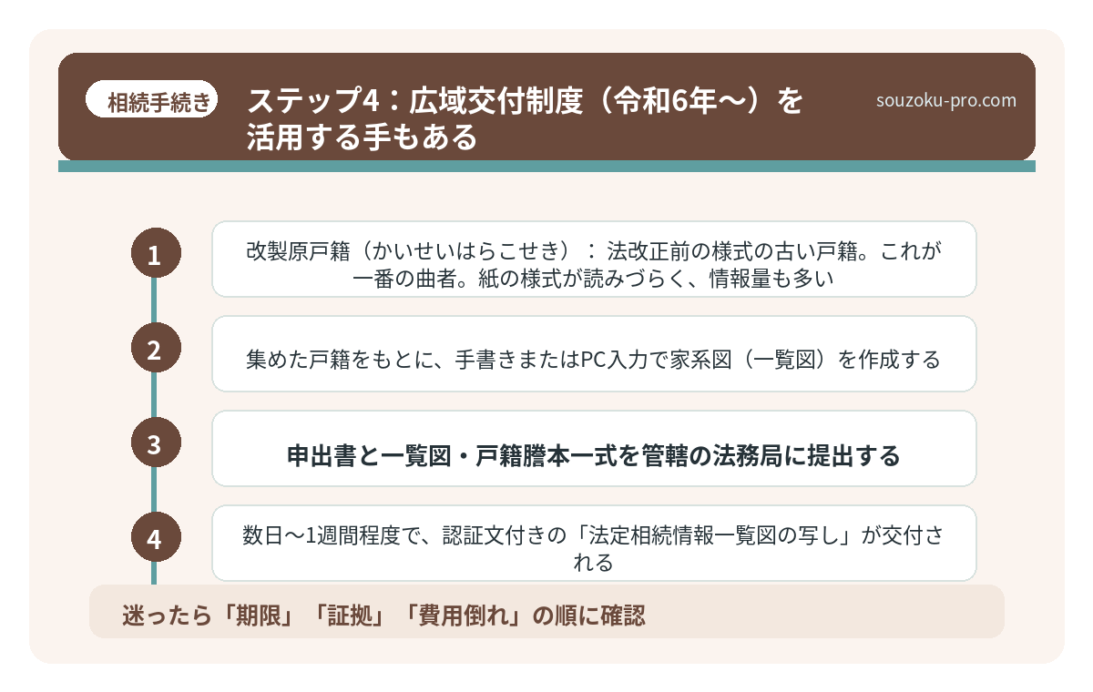 ステップ4：広域交付制度（令和6年〜）を活用する手もある